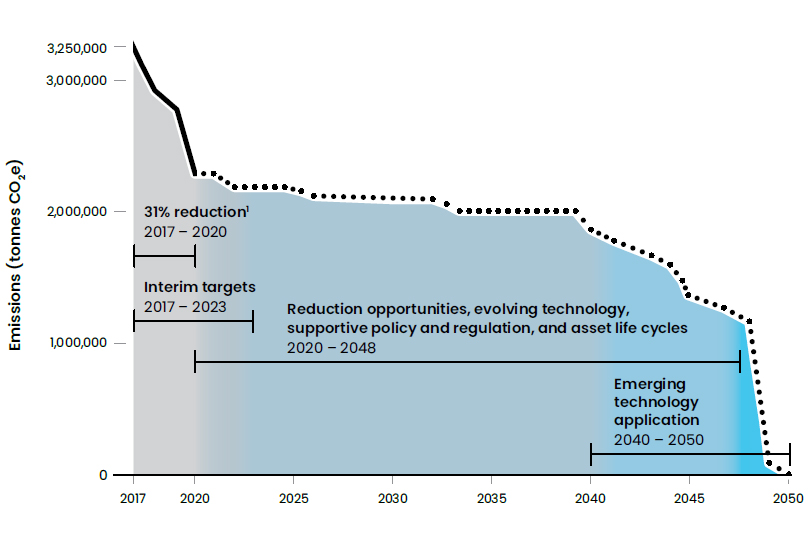 The line graph shows that every year between and including 2017 and 2050, the emission are reduced from 3,250,000 tonnes to zero.